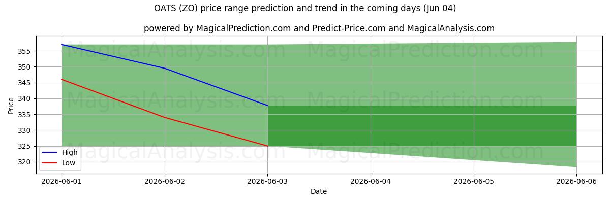 High and low price prediction by AI for AVENA (ZO) (04 Jun)