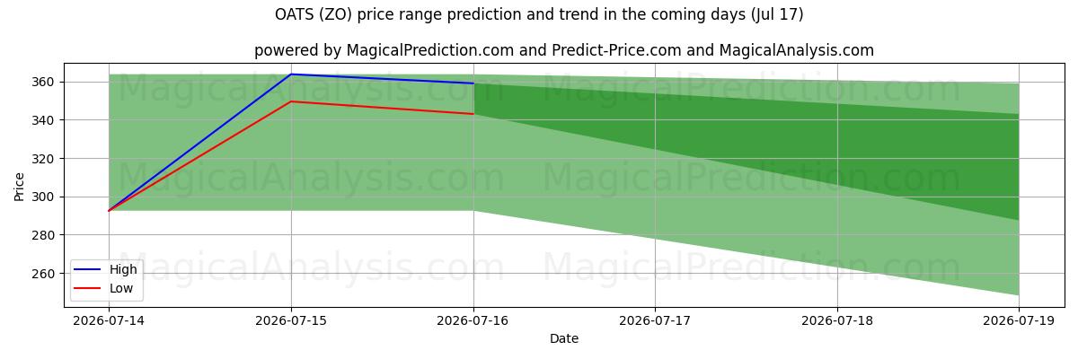 High and low price prediction by AI for HAVRE (ZO) (17 Jul)