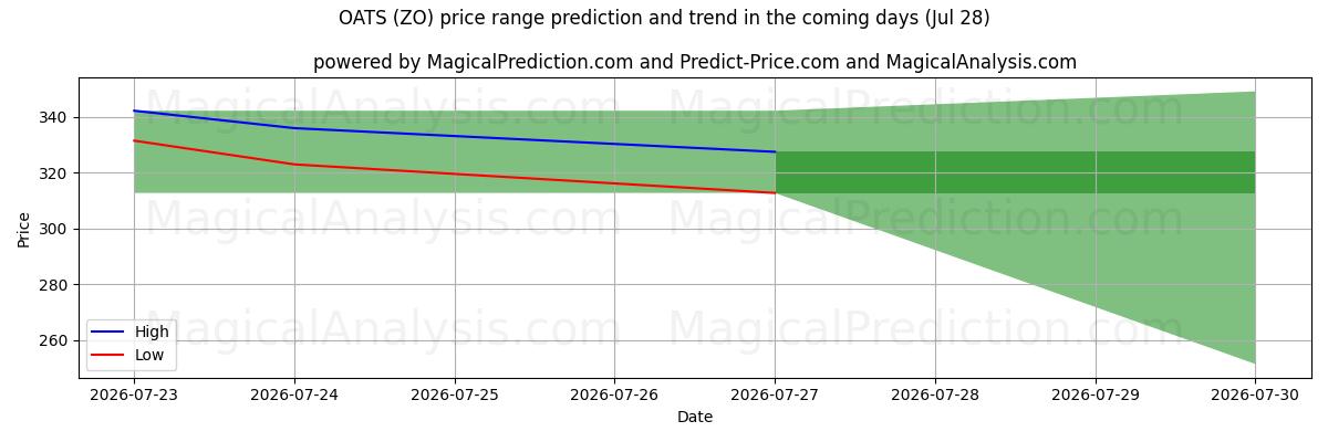 High and low price prediction by AI for オーツ麦 (ZO) (28 Jul)