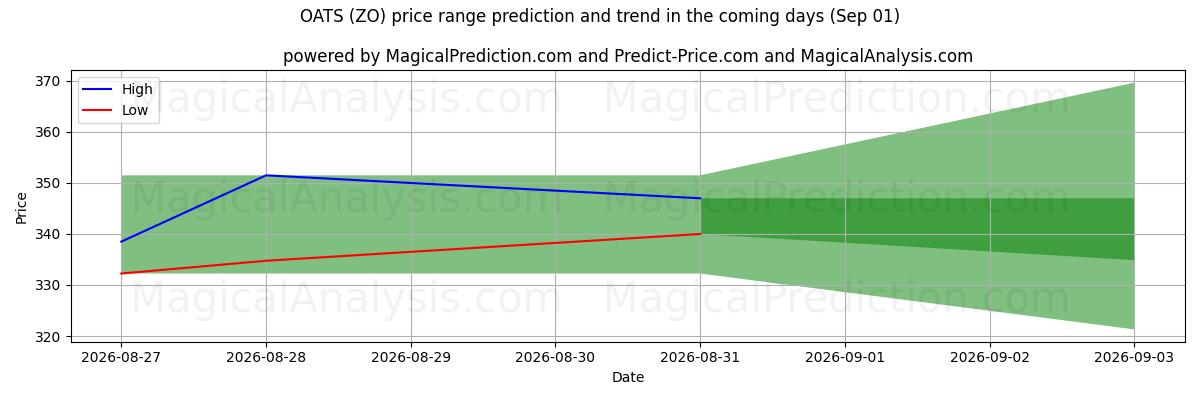 High and low price prediction by AI for HAVRE (ZO) (01 Sep)
