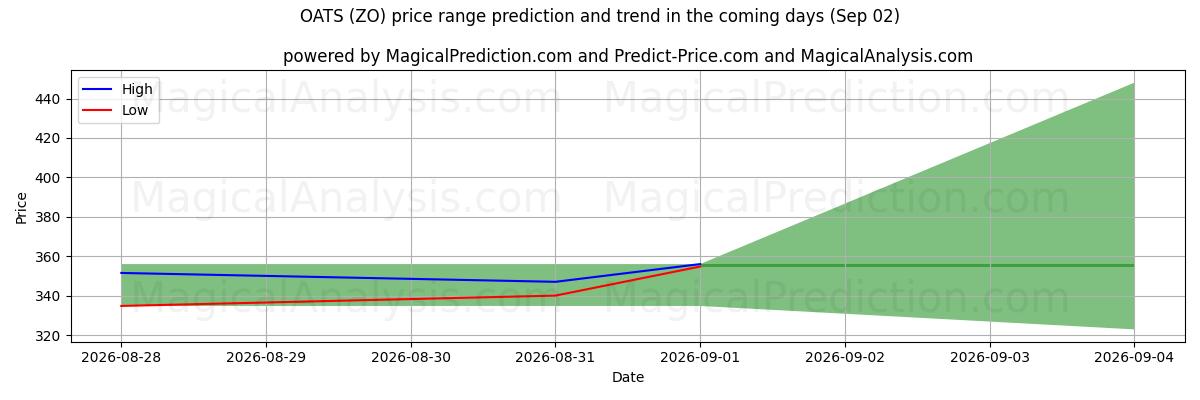 High and low price prediction by AI for YULAF (ZO) (02 Sep)