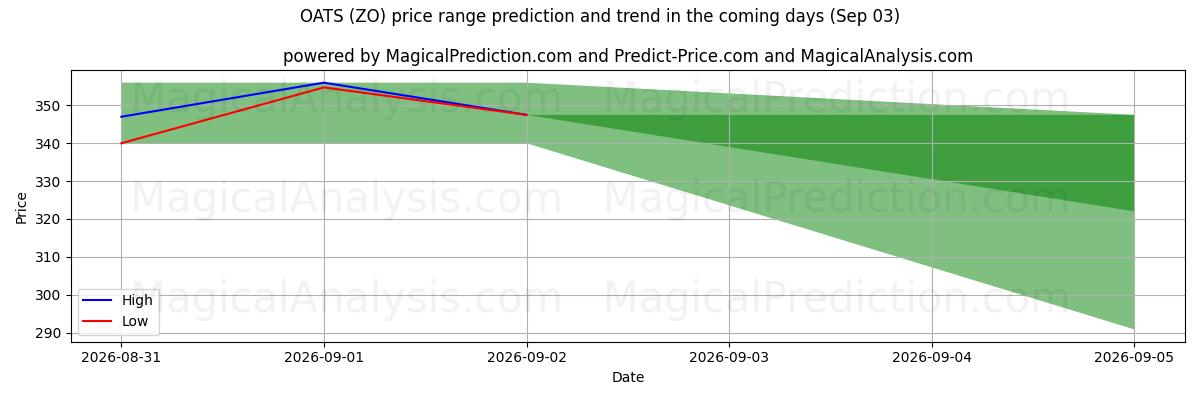 High and low price prediction by AI for AVENA (ZO) (03 Sep)