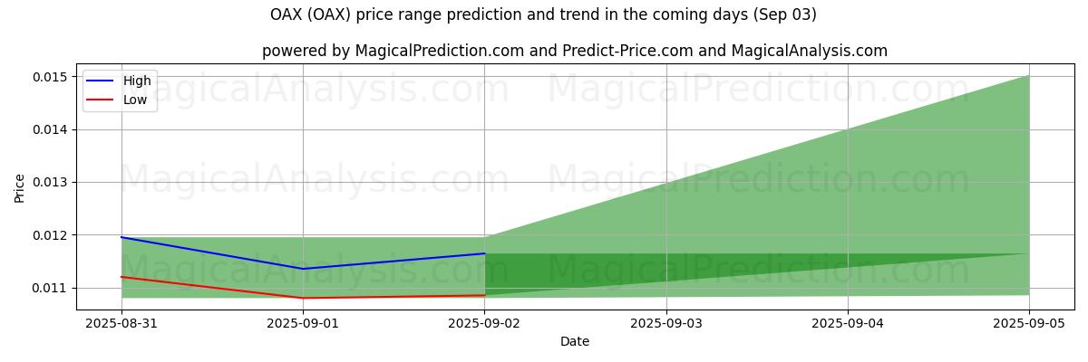 High and low price prediction by AI for ОАХ (OAX) (03 Sep)