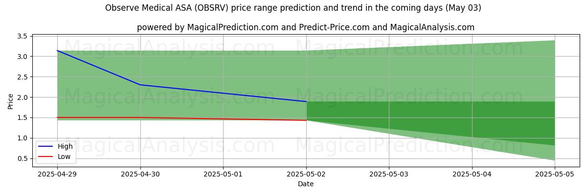 Previsão de Preço Alto e Baixo pela IA para Observe Medical ASA (OBSRV) (03 May) High and low price prediction by AI for Observe Medical ASA (OBSRV) (03 May)