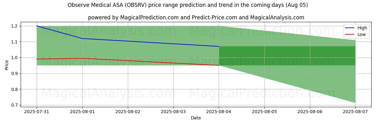 High and low price prediction by AI for Observe Medical ASA (OBSRV) (05 Aug)