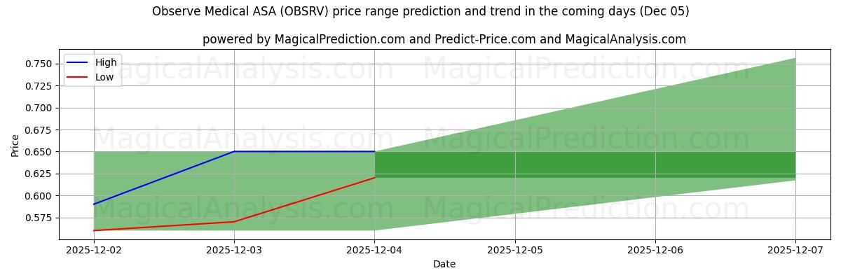 High and low price prediction by AI for Observe Medical ASA (OBSRV) (05 Dec)