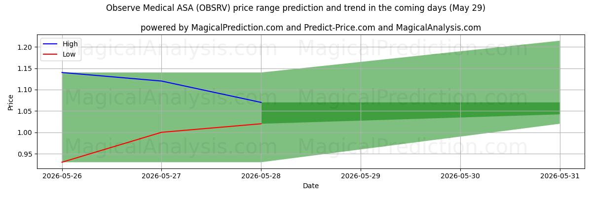 High and low price prediction by AI for Observe Medical ASA (OBSRV) (29 May)