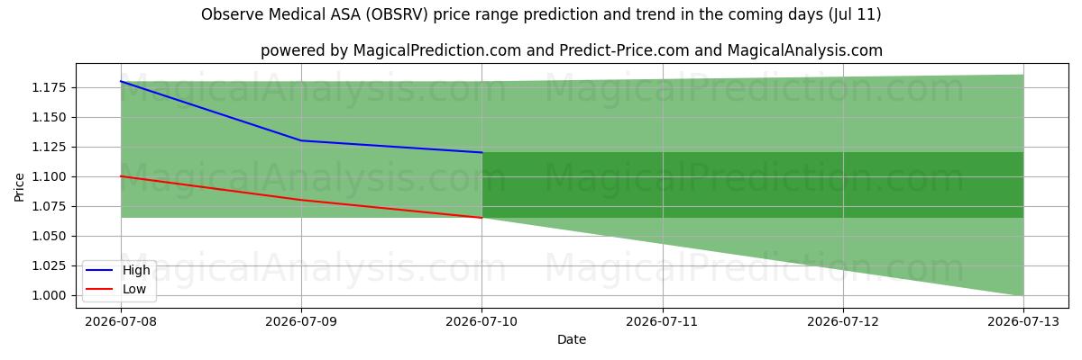 High and low price prediction by AI for Observe Medical ASA (OBSRV) (11 Jul)