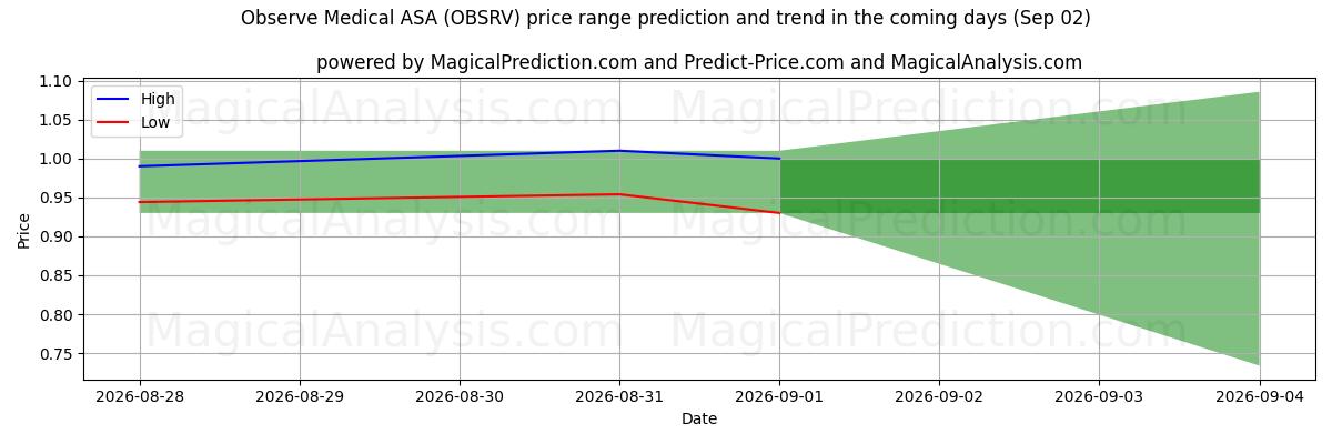 High and low price prediction by AI for Observe Medical ASA (OBSRV) (02 Sep)