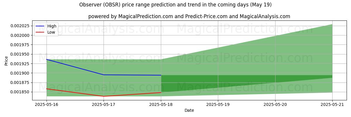 High and low price prediction by AI for Observer (OBSR) (19 May) High and low price prediction by AI for Observer (OBSR) (19 May)