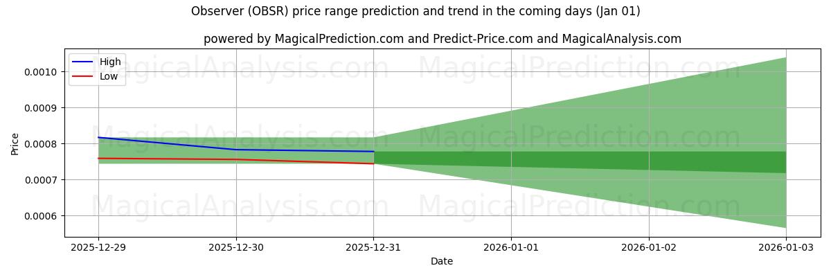 High and low price prediction by AI for المراقب (OBSR) (01 Jan)