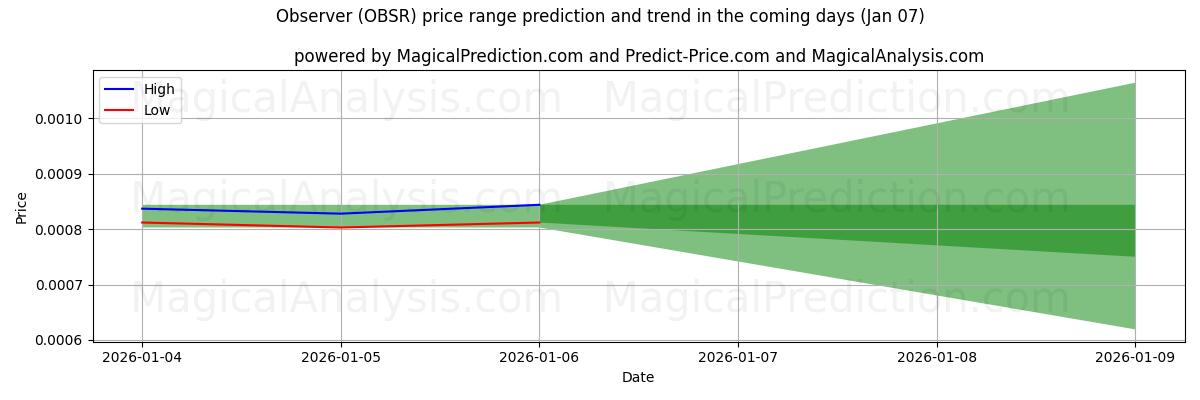 High and low price prediction by AI for Waarnemer (OBSR) (06 Jan)