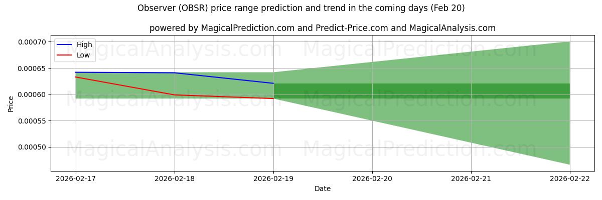 High and low price prediction by AI for Observateur (OBSR) (20 Feb)