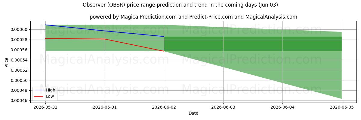 High and low price prediction by AI for オブザーバー (OBSR) (03 Jun)