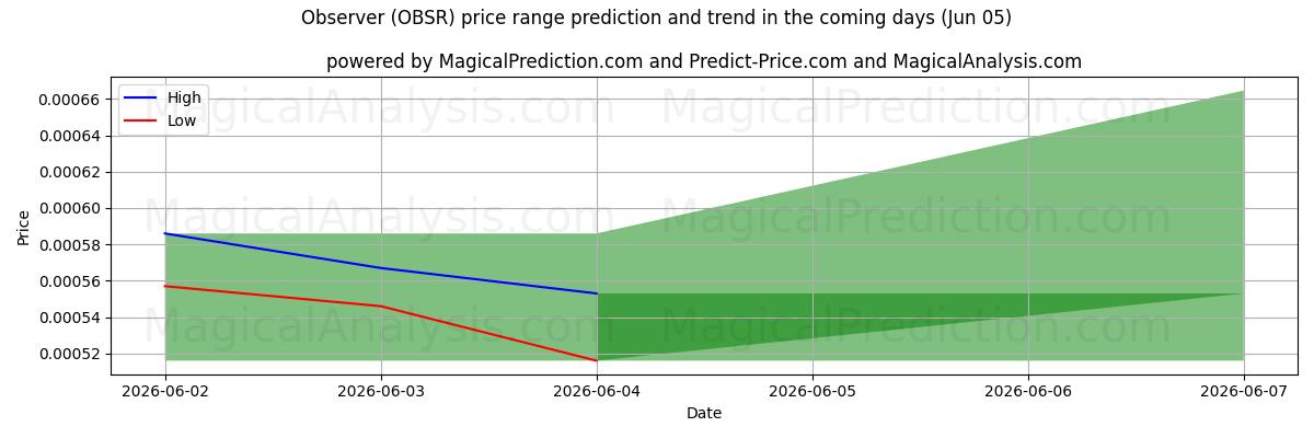 High and low price prediction by AI for Gözlemci (OBSR) (05 Jun)