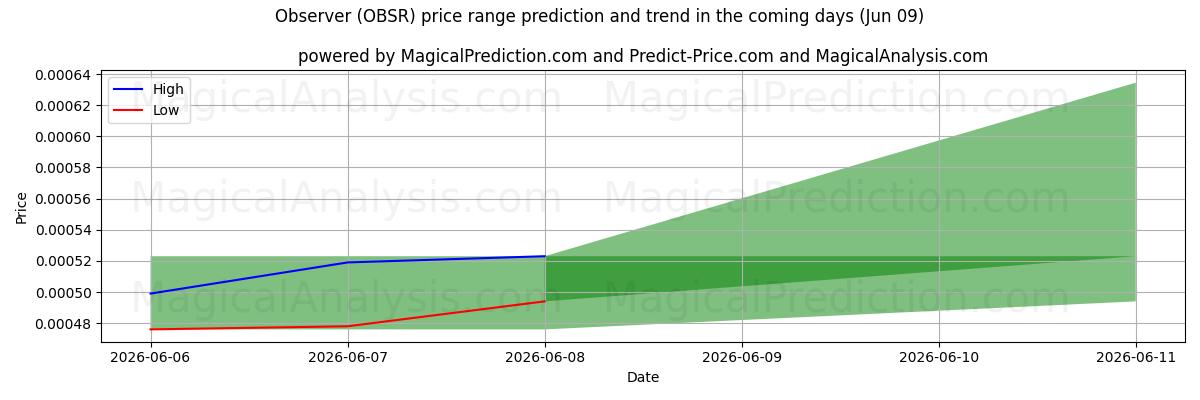 High and low price prediction by AI for ناظر (OBSR) (09 Jun)