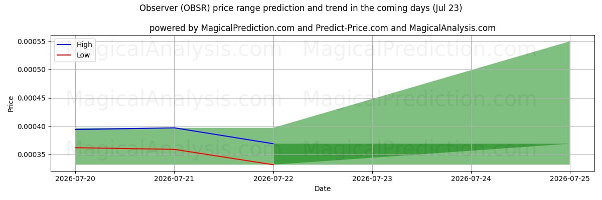 High and low price prediction by AI for 관찰자 (OBSR) (23 Jul)
