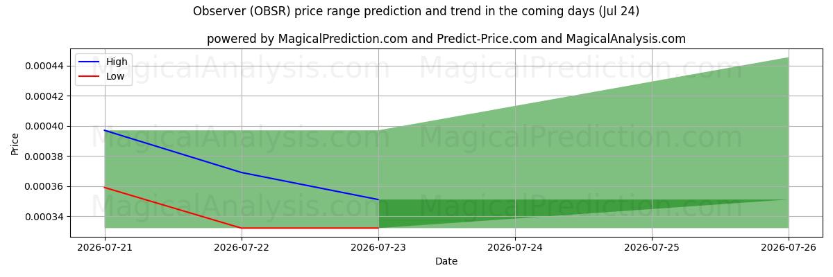 High and low price prediction by AI for ناظر (OBSR) (24 Jul)