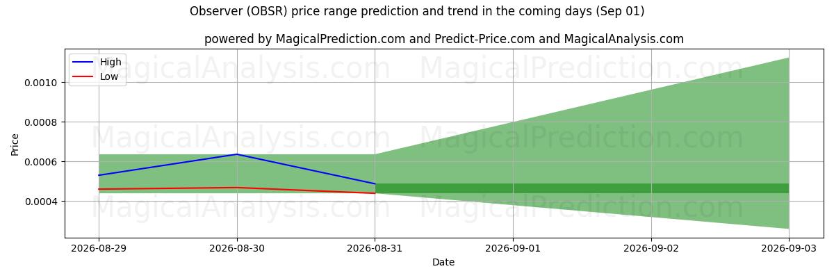 High and low price prediction by AI for オブザーバー (OBSR) (01 Sep)