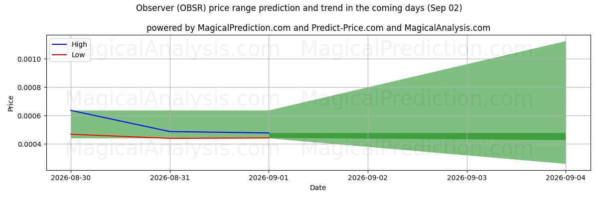 High and low price prediction by AI for المراقب (OBSR) (02 Sep)