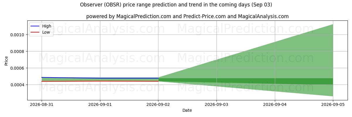 High and low price prediction by AI for Gözlemci (OBSR) (03 Sep)
