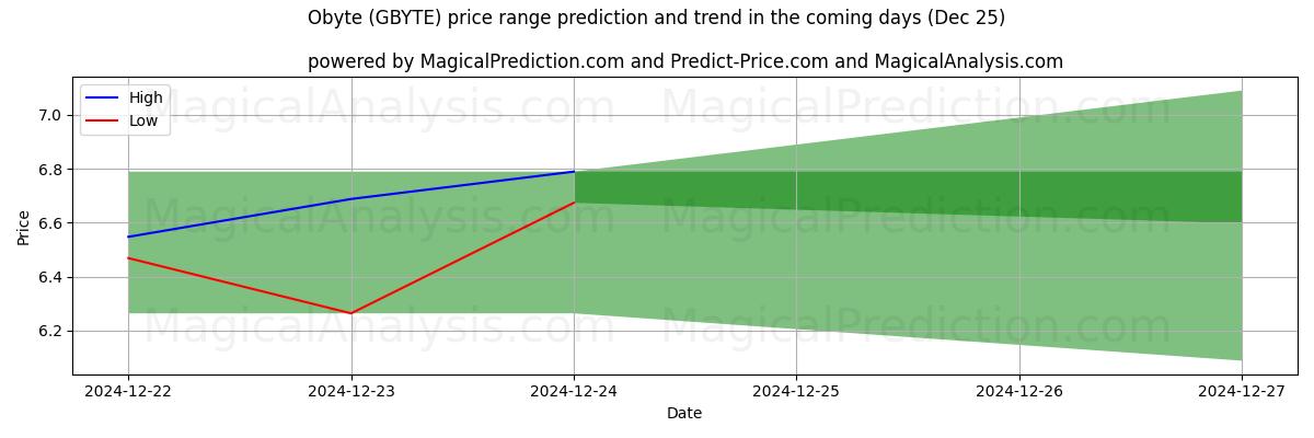 High and low price prediction by AI for Obyte (GBYTE) (25 Dec)