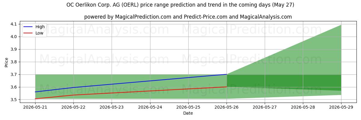 High and low price prediction by AI for OC Oerlikon Corp. AG (OERL) (27 May)