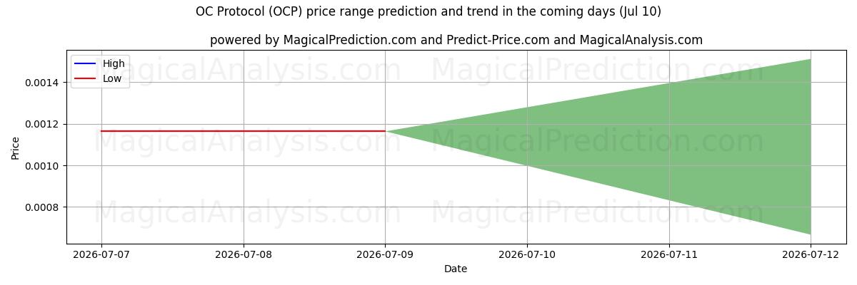 High and low price prediction by AI for OC protokol (OCP) (10 Jul)