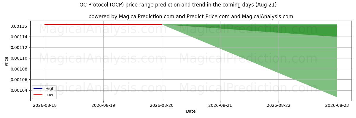 High and low price prediction by AI for OC Protocol (OCP) (21 Aug)