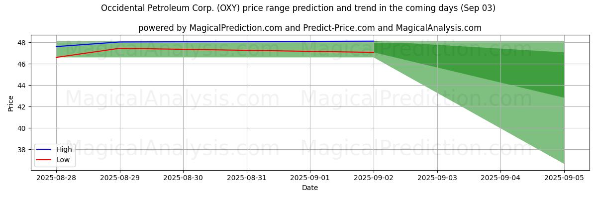High and low price prediction by AI for Occidental Petroleum Corp. (OXY) (03 Sep)