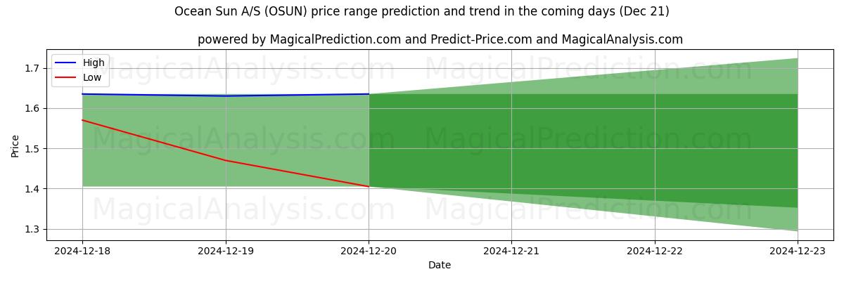 High and low price prediction by AI for Ocean Sun A/S (OSUN) (21 Dec)