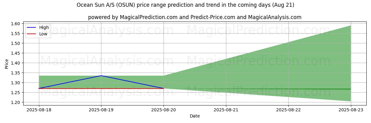 High and low price prediction by AI for Ocean Sun A/S (OSUN) (21 Aug)