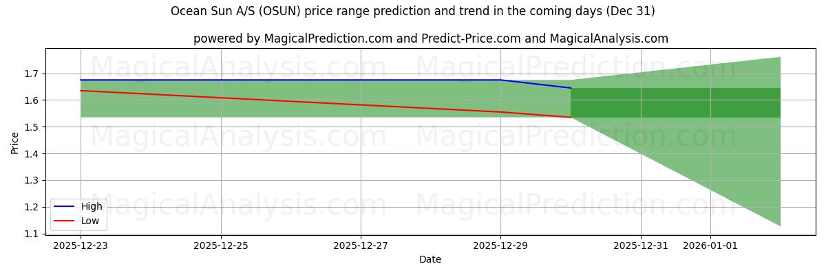 High and low price prediction by AI for Ocean Sun A/S (OSUN) (31 Dec)