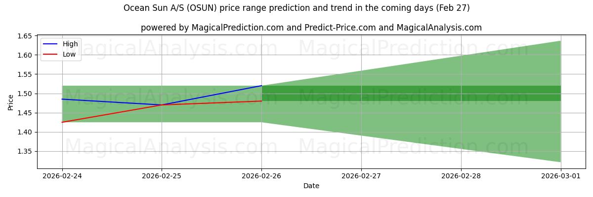 High and low price prediction by AI for Ocean Sun A/S (OSUN) (27 Feb)