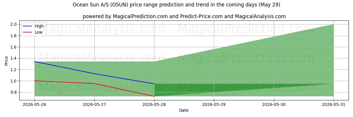 High and low price prediction by AI for Ocean Sun A/S (OSUN) (29 May)