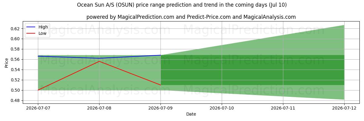 High and low price prediction by AI for Ocean Sun A/S (OSUN) (10 Jul)