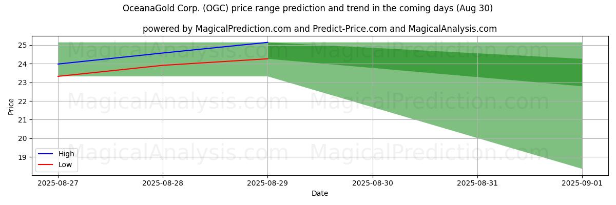 OceanaGold Corp. (OGC) के लिए एआई द्वारा उच्चतम और निम्नतम मूल्य पूर्वानुमान (30 Aug) High and low price prediction by AI for OceanaGold Corp. (OGC) (30 Aug)