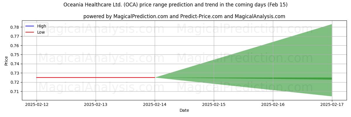 High and low price prediction by AI for Oceania Healthcare Ltd. (OCA) (04 Feb)