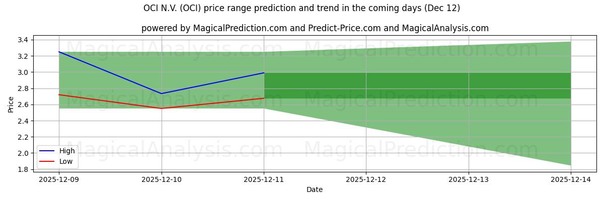 High and low price prediction by AI for OCI N.V. (OCI) (12 Dec)