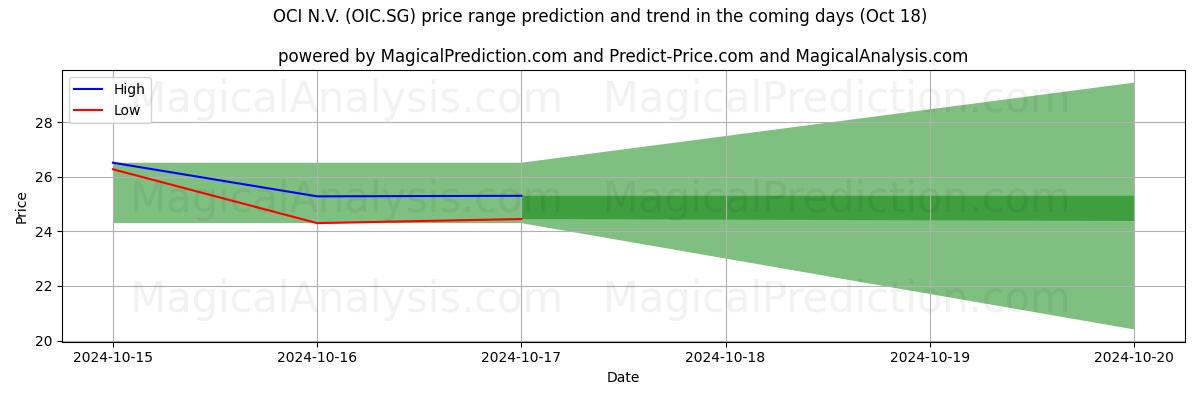 High and low price prediction by AI for OCI N.V. (OIC.SG) (18 Oct)