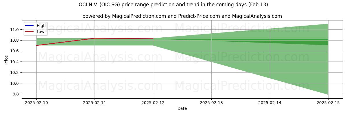 High and low price prediction by AI for OCI N.V. (OIC.SG) (25 Jan)