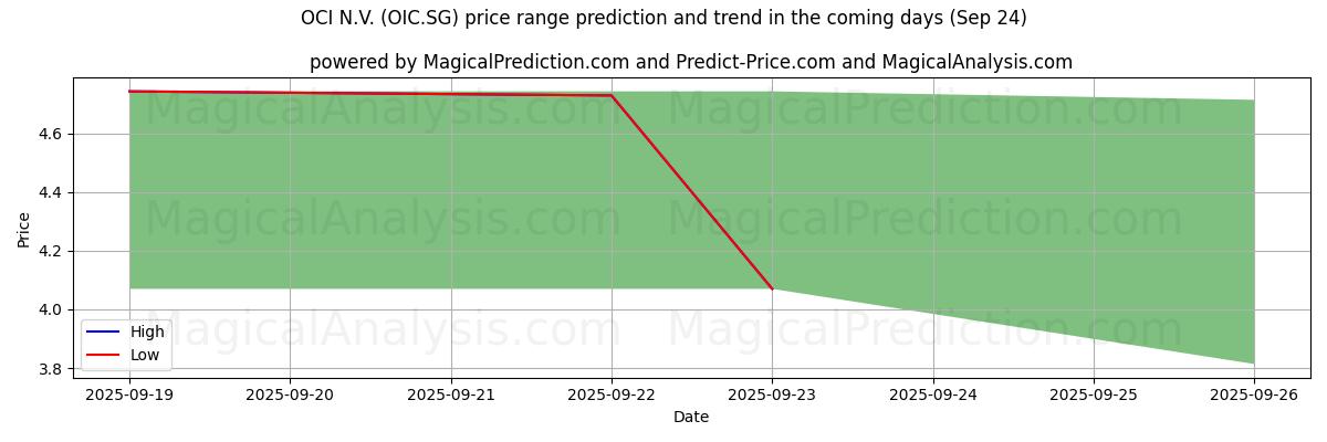 High and low price prediction by AI for OCI N.V. (OIC.SG) (24 Sep)