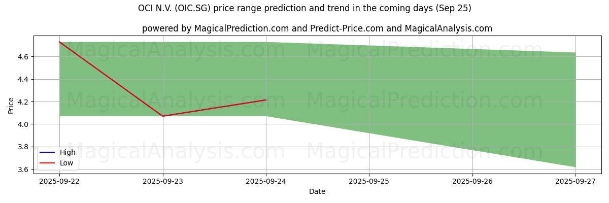 High and low price prediction by AI for OCI N.V. (OIC.SG) (25 Sep)