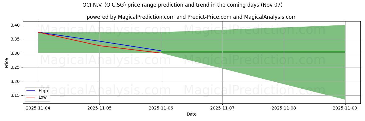 High and low price prediction by AI for OCI N.V. (OIC.SG) (07 Nov)