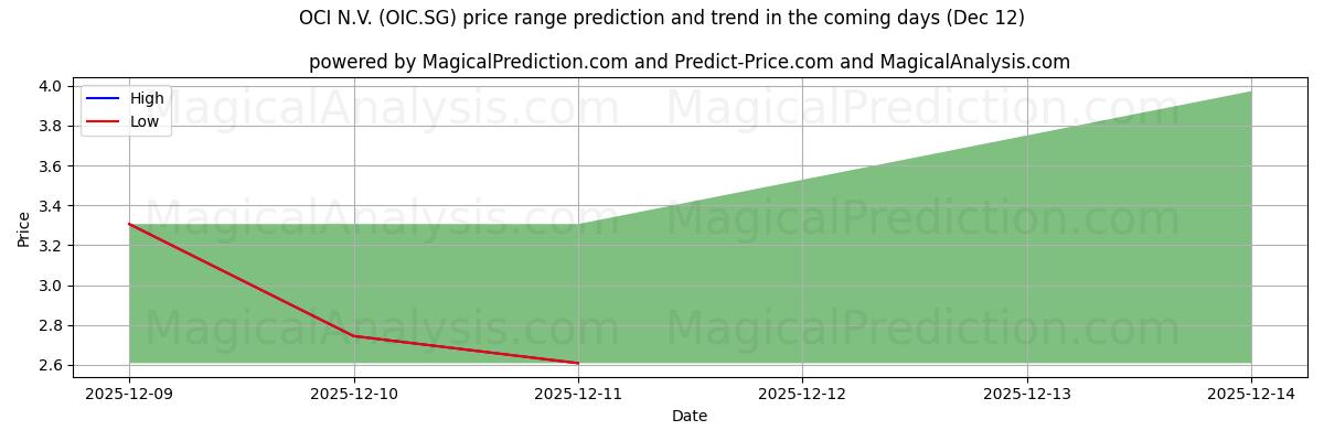 High and low price prediction by AI for OCI N.V. (OIC.SG) (12 Dec)
