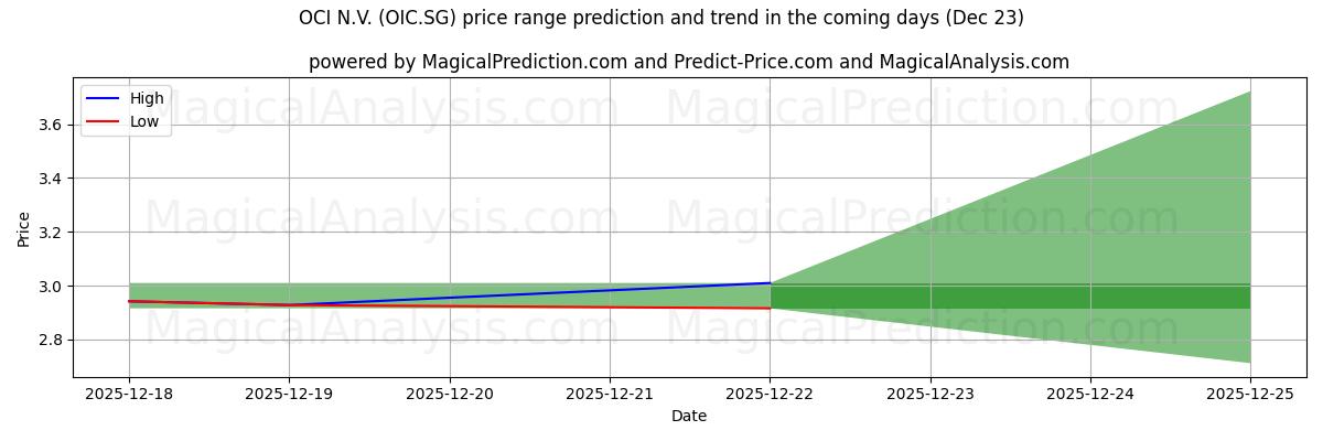 High and low price prediction by AI for OCI N.V. (OIC.SG) (23 Dec)