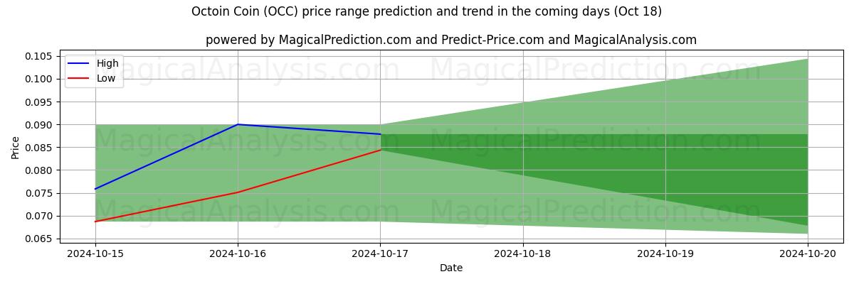 High and low price prediction by AI for ऑक्टोइन सिक्का (OCC) (18 Oct)