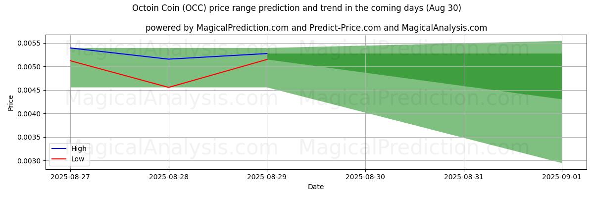 High and low price prediction by AI for Octoin Coin (OCC) (02 Aug)