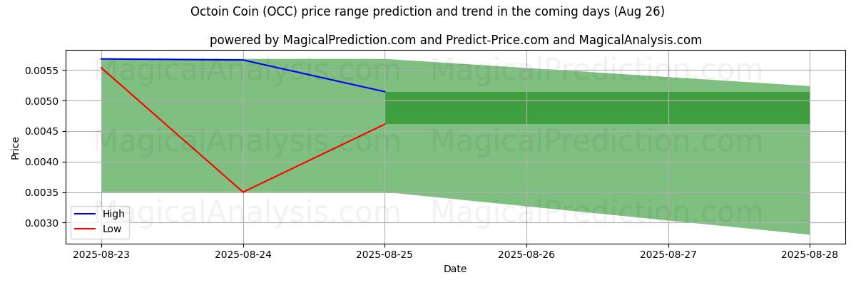 High and low price prediction by AI for Octoin Coin (OCC) (26 Aug)