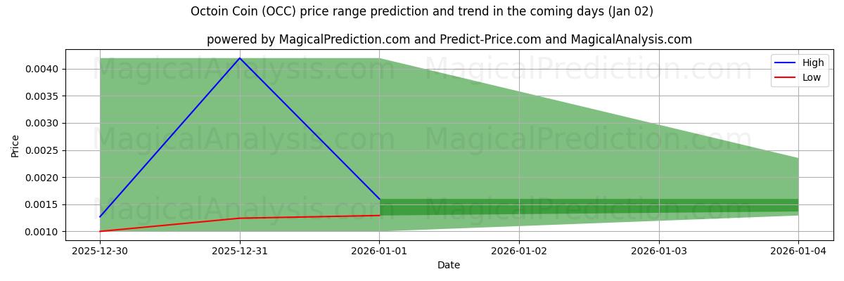 High and low price prediction by AI for Octoin Coin (OCC) (02 Jan)